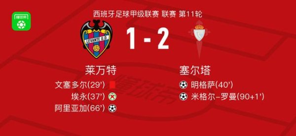深圳配资门户网 塞尔塔2-1莱万特，米格尔-罗曼建功，明格萨1射1传